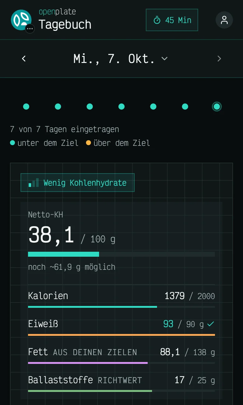 Das Tagebuch für Mittwoch, 7. Oktober: Netto-Kohlenhydrate 38,1 von 100 g, Kalorien 1379 von 2000, Protein 93 von 90 g, dazu Fett und Ballaststoffe, mit einem Punkt für jeden der letzten sieben Tage.