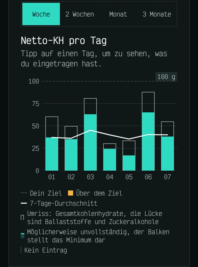 Einblicke für eine Woche: ein Balkendiagramm der täglichen Netto-Kohlenhydrate mit dem Zielwert und dem 7-Tage-Durchschnitt.