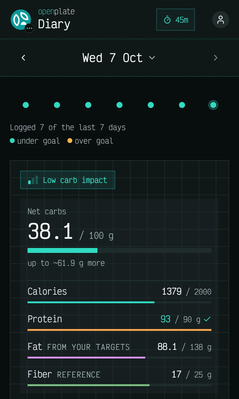 Le journal du mercredi 7 octobre : glucides nets 38,1 sur 100 g, calories 1379 sur 2000, protéines 93 sur 90 g, puis lipides et fibres, avec un point pour chacun des sept derniers jours.