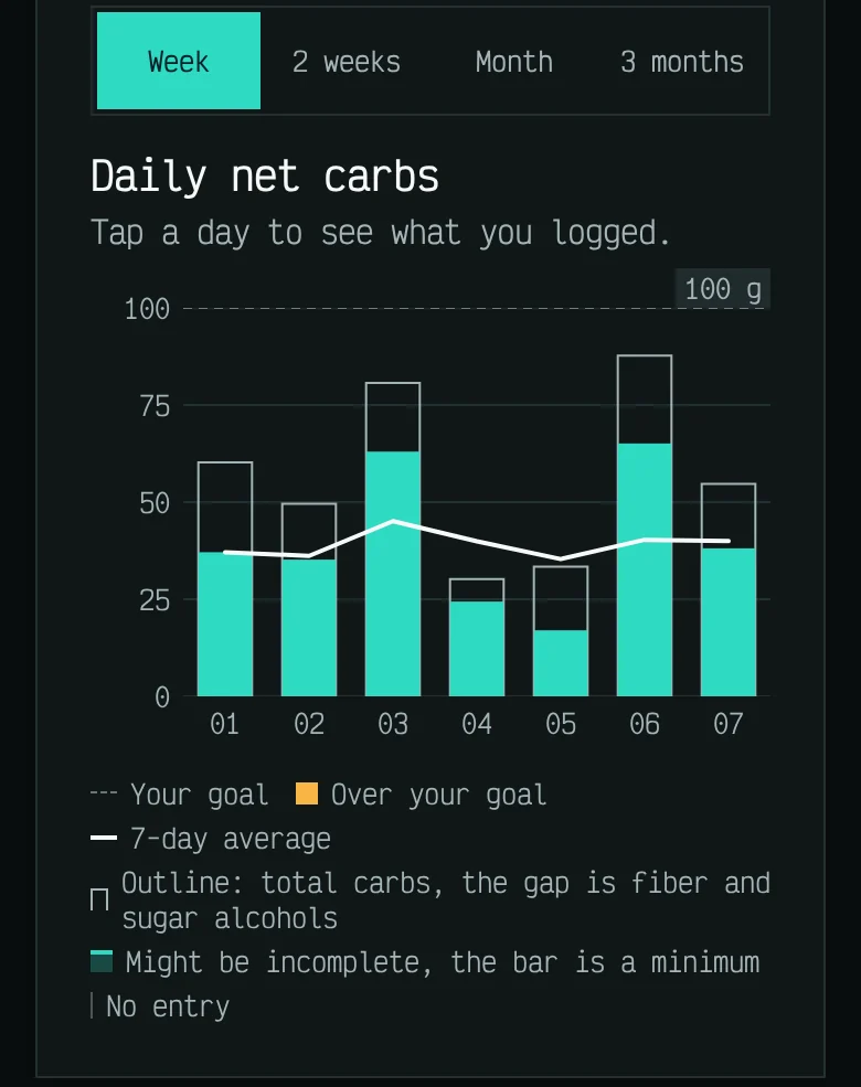 Analyses sur une semaine : un graphique à barres des glucides nets quotidiens avec l'objectif et la moyenne sur 7 jours.