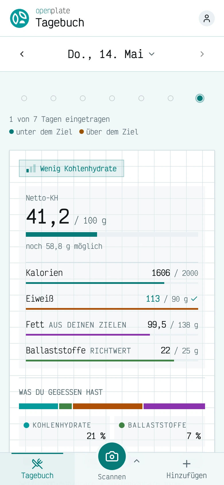 Das openplate-Tagebuch auf einem Smartphone. Netto-Kohlenhydrate werden mit dem Tageslimit abgeglichen. Kalorien, Protein, Fett und Ballaststoffe sind ihren Zielwerten gegenübergestellt.